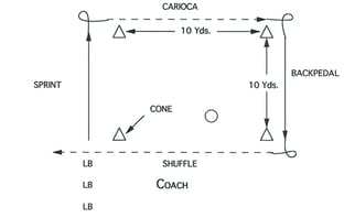 Linebacker Four Corner Drill