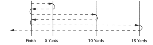 Offensive Line 60 Yard Shuttle Run 5-10-5 Drill