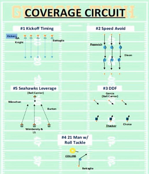 Kickoff Coverage Circuit