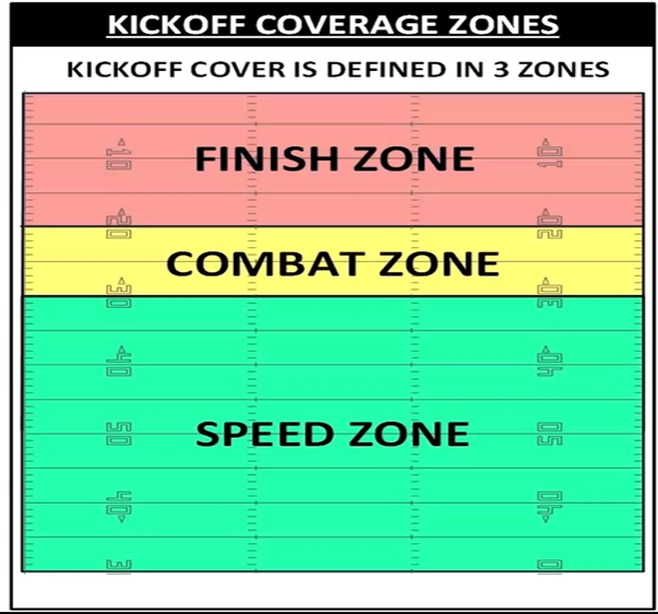 Kickoff Coverage Zones