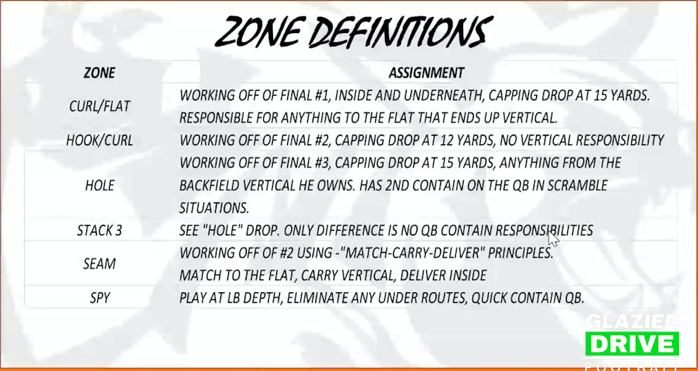 Zone Definitions